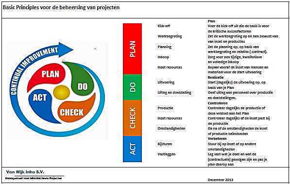 Plan-Do-Check-Act